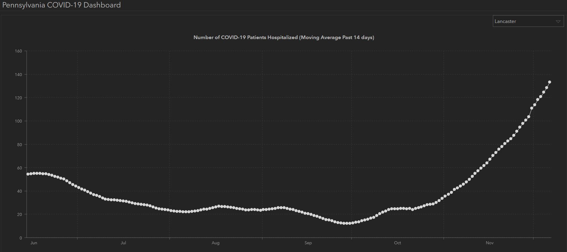 Chart of average daily COVID-19 hospitalizations in Lancaster County over most recent 14 days